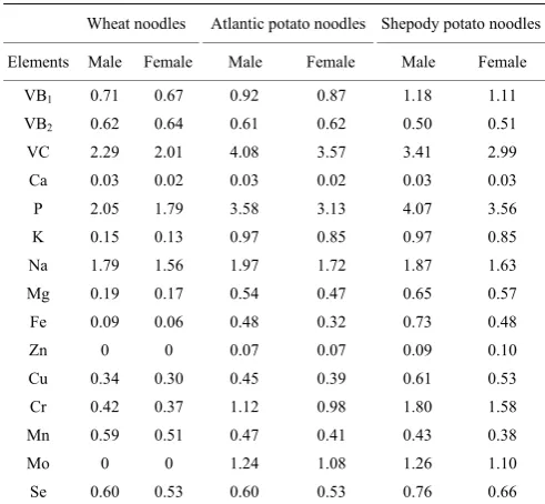 Table 6  INQ value in different kinds of noodles 