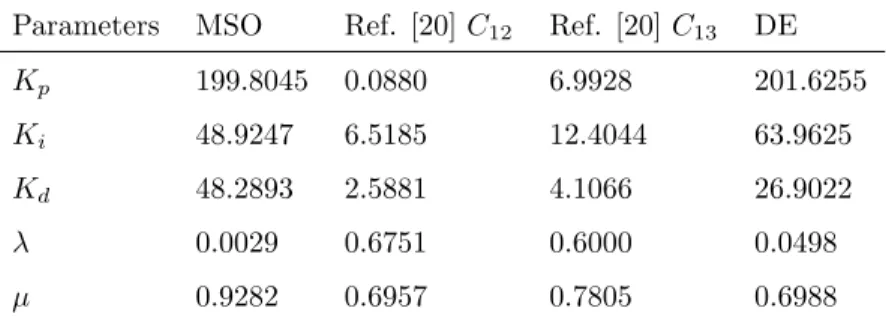 Table 1: FOPID controller parameters