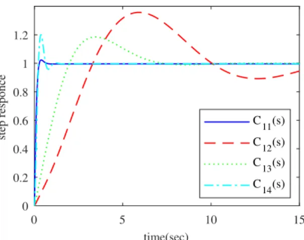 Fig. 4. Step response of G 1 (s) controlled by different FOCs