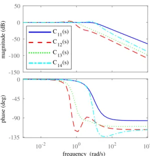 Fig. 6. Bode diagrams of G 1 (s) controlled by different FOCs