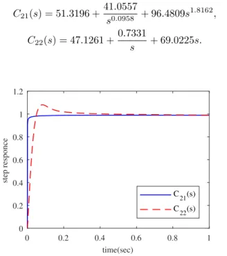 Fig. 7. Step response of G 2 (s) controlled by the FOC and the IOC