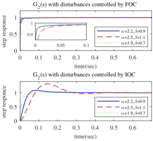 Fig. 9. Step response of G 2 (s) with disturbances
