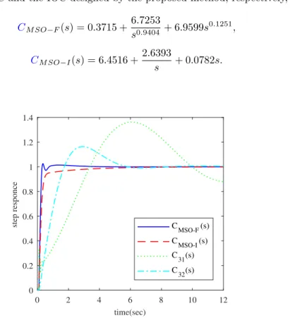 Fig. 10. Step response of G 2 (s) controlled by different FOCs