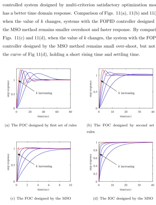 Fig. 11. Step response of C 2 (s) controlled with PID controllers designed by different methods, when k is 1, 1/2, 1/4, 1/8, 1/16.