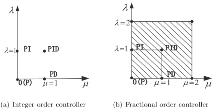 Fig. 1. Range of control points of PID controllers with fractional order and integer order
