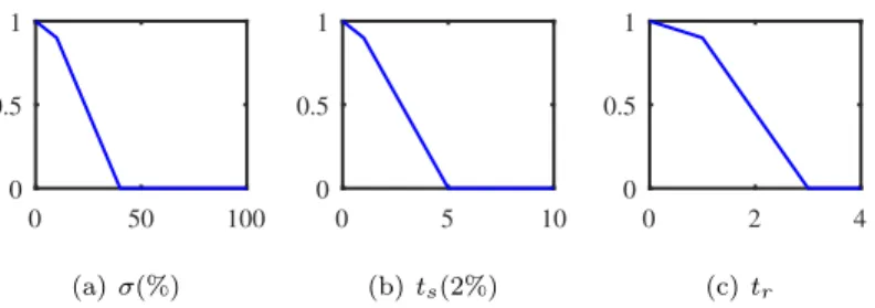 Fig. 2. Satisfactory rate functions