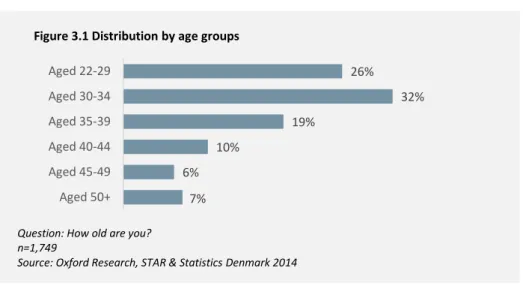Figure 3.1 Distribution by age groups