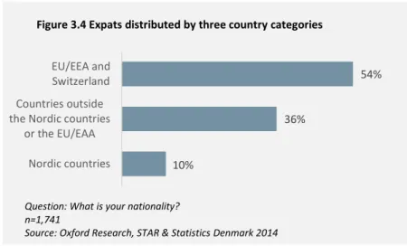 Figure 3.4 Expats distributed by three country categories 
