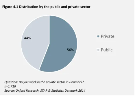 Figure 4.1 Distribution by the public and private sector