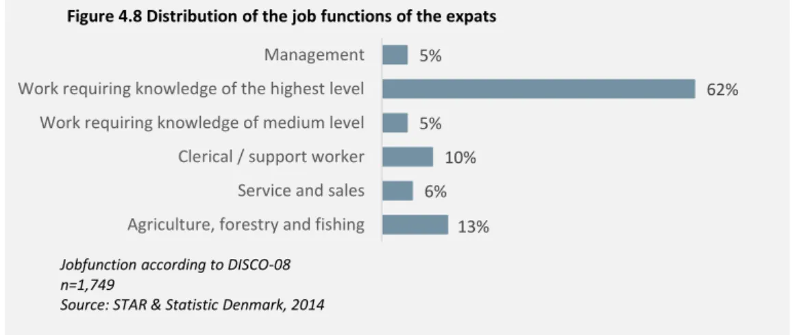 Figure 4.8 shows the job function that the expats have. The analysis is based upon the classifications in DISCO- DISCO-08, which Statistics Denmark uses