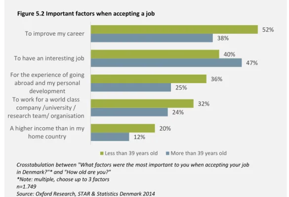 Figure 5.2 illustrates that the motivations for accepting a job in Denmark varies according to the age of the  expats