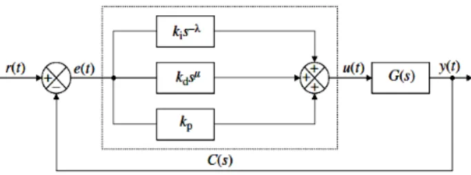 Fig. 2. Fractional order PID controller 