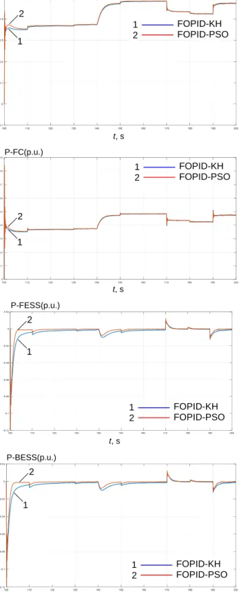 Fig. 6. The output power of different component  of Microgrid using best FOPID 