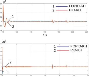Fig. 8. Frequency and power variations using KH  based the best FOPID and PID 