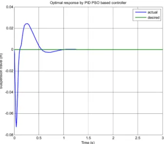 Table 5 Gains obtained by the WOA algorithm for the PID controller
