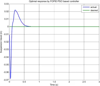 Fig. 16 Car body displacement for road input Zrt = 0.1 mTable 6 Experiments for the FOPID-PSO based controller