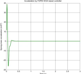 Table 10 Enhanced Controlled system characteristics for all proposed  controllers compared with [5]