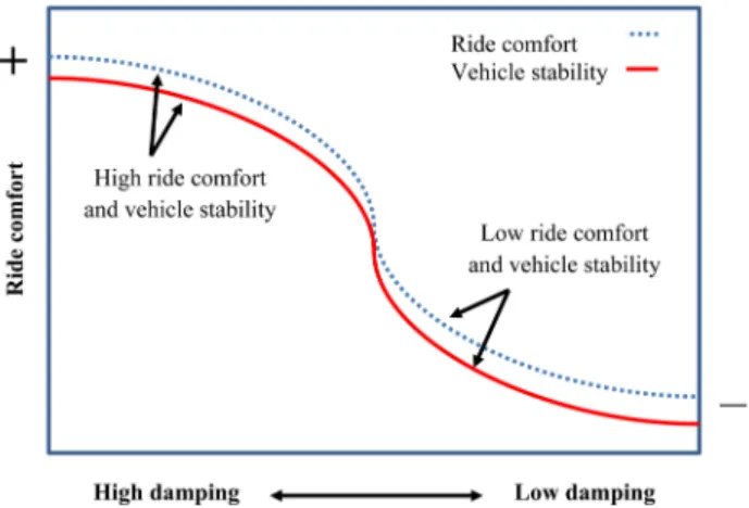 Fig. 1 summarizes this relation when ride comfort  increases at low damping with vehicle stability and vice  versa at high damping