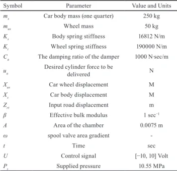 Table 1 Parameters of a quarter active car suspension system [5, 7]