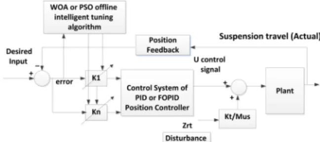 Fig. 6 PID-PSO based controller block diagram [33]