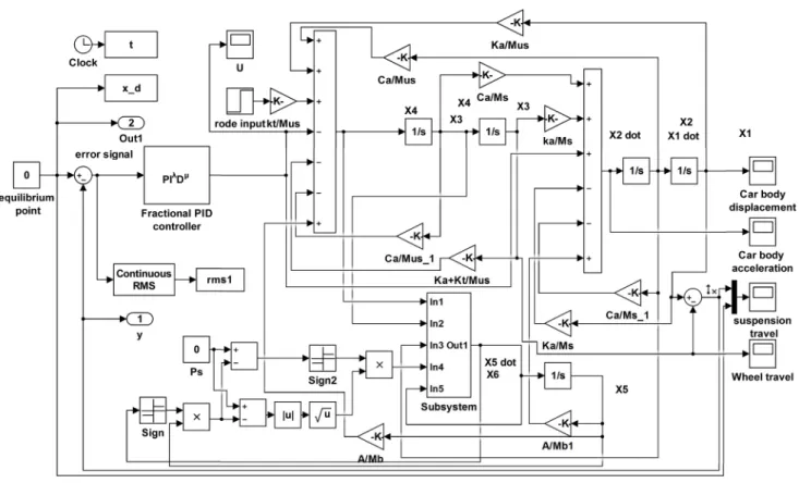 Fig. 7 Simulink model of quarter car suspension system with FOPID controller