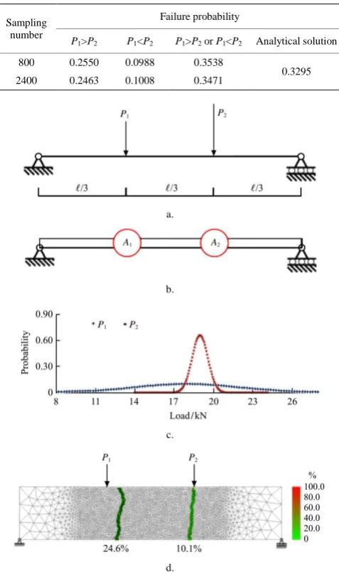 Table 5  Failure probability in the case that there is an overlapped area between each distribution of two concentrated 