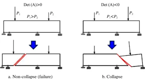 Figure 7  Non-collapse and collapse of statically indeterminate 