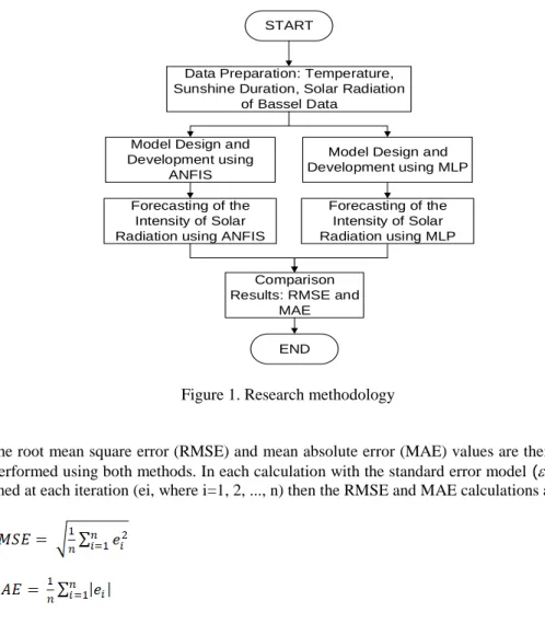 Figure 1. Research methodology 