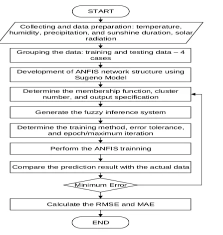 Figure 2. Forecast of solar radiation intensity using the ANFIS method 