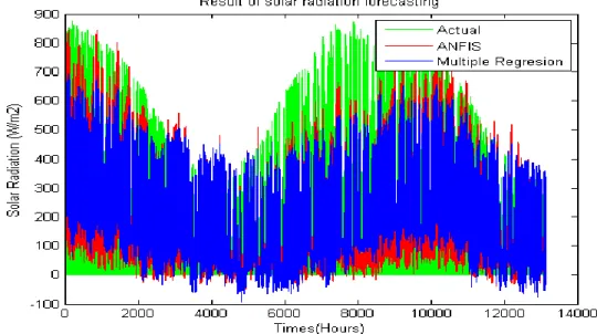 Figure  3  shows  the  comparison  between  the  predicted  solar  radiation  using  ANFIS  method  (red  line), MLR  method (blue line), and actual data (green line) for case # 1