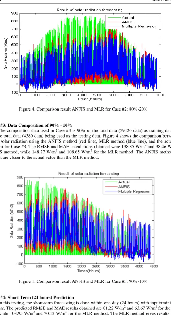 Figure 4. Comparison result ANFIS and MLR for Case #2: 80%-20% 