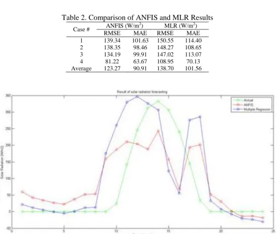 Table 2. Comparison of ANFIS and MLR Results  Case #  ANFIS (W/m 2 )  MLR (W/m 2 ) 