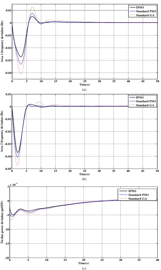 Fig. 10. Standard PSO and GA versus IPSO, (a) Area 1 frequency deviation, (b) Area 2 frequency deviation, and (c) Tie-line power deviation.
