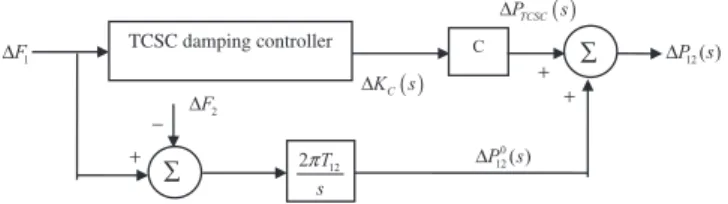 Fig. 2. Structure of proposed TCSC as frequency controller.