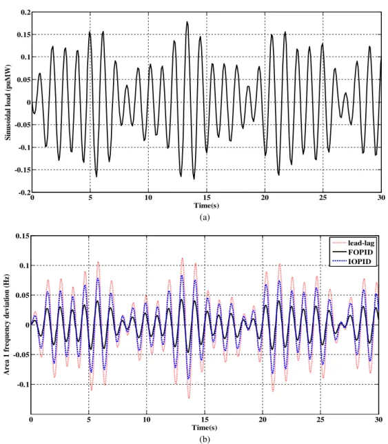 Fig. 5. Dynamic responses to the sinusoidal load perturbation in area 1, (a) Sinusoidal load perturbation, (b) Area 1 frequency deviation, (c) Area 2 frequency deviation, and (d) Tie-line power deviation.