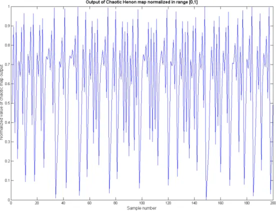 Figure 2: Output of the Chaotic Henon map normalized in the range [0,1] 