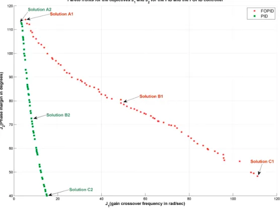 Figure 3: Comparison of the Pareto fronts for objectives J 1  and J 2  for the PID and the FOPID controllers 