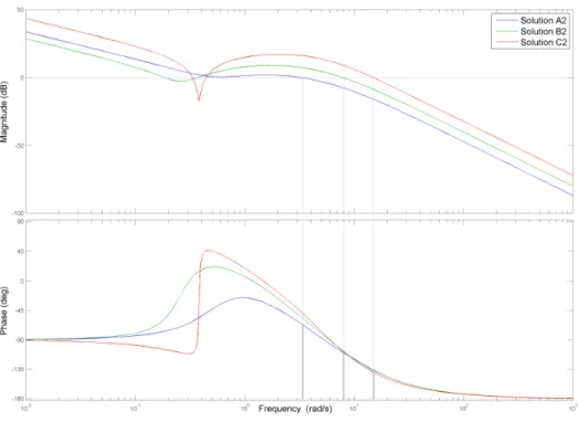 Figure 4: Bode plots for the PID controller showing the gain crossover frequency and the phase margin 