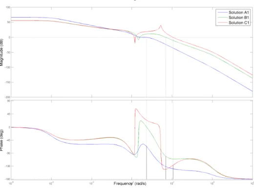 Figure 5: Bode plots for the FOPID controller showing the gain crossover frequency and the phase margin 