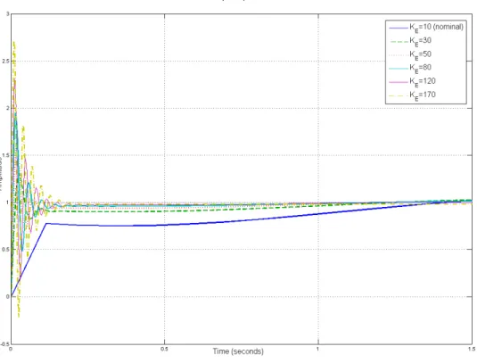 Figure 7: Robustness of the FOPID controller for variation in system gain 