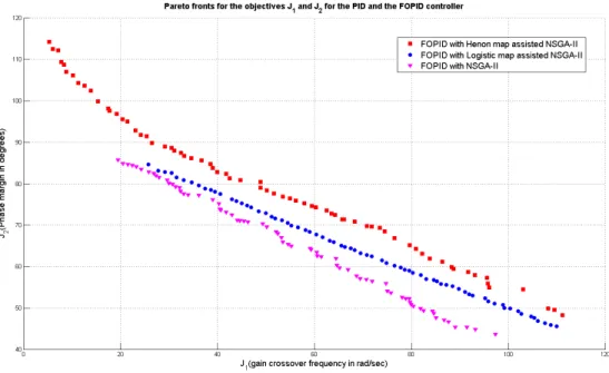 Figure 8: Comparison of the Pareto fronts for the FOPID controller with NSGA-II and its two chaotic versions