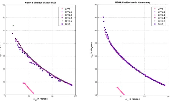 Figure 9: Effect of crossover fraction variation on the Pareto fronts of NSGA-II and its Henon map augmented version for  FOPID controller in the AVR loop