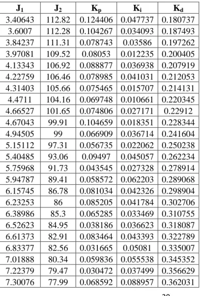 Table 3: Additional representative solutions for the frequency domain multi-objective PID controller design 