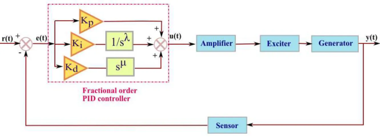 Figure 1: Schematic of the AVR control loop with the fractional order PID controller 