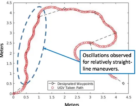 Figure 8.  Oscillations Observed With Inadequate Angular Velocity. 