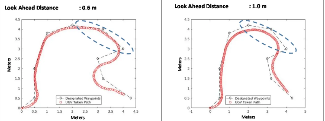 Figure 10.  Observation on UGV Cutting Along Bends with High Look-Ahead  Distance Parameter