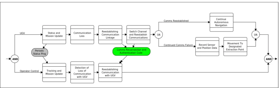 Figure 3.  Operational Situation of UGV Experiencing Communications Failure. 