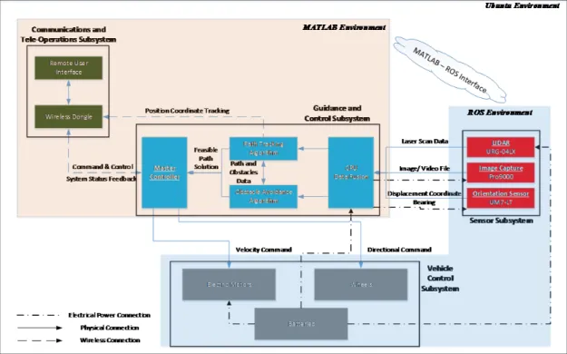 Figure 4.  Proposed Architecture for The Development of UGV Prototype. 