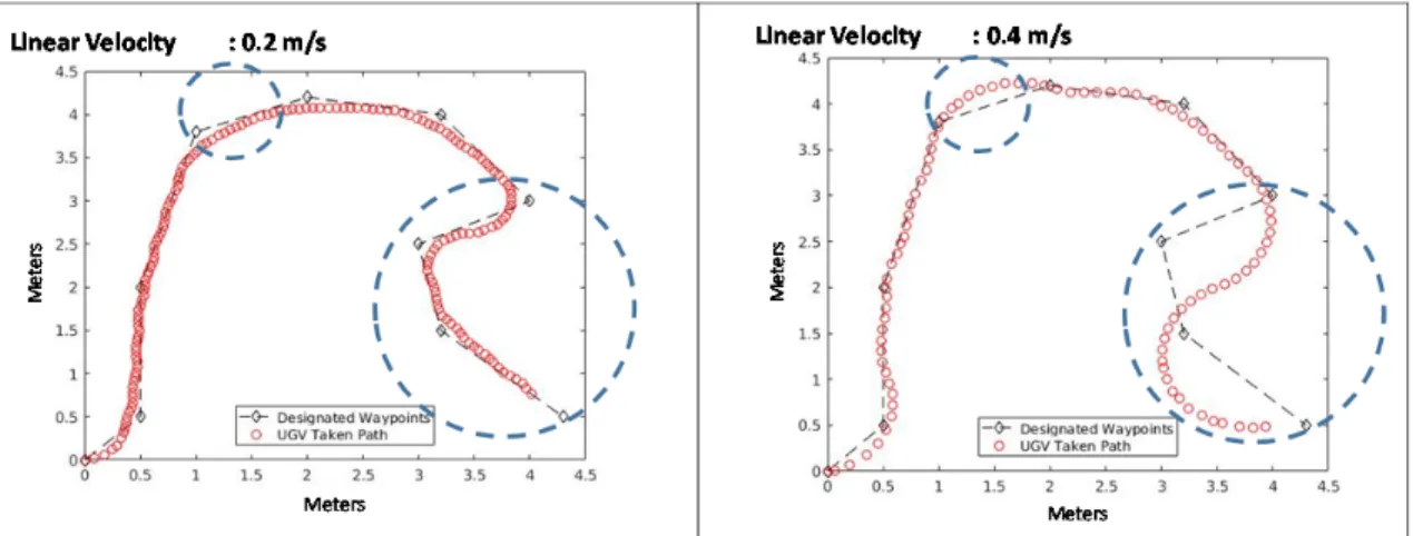 Figure 6.  Effects of Linear Velocity on Maneuver Efficiency. 