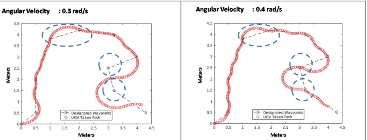 Figure 7.  Effects of Angular Velocity on Maneuver Efficiency. 